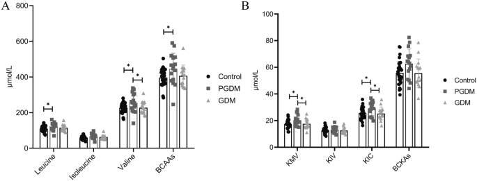 Correlation between newborn weight and serum BCAAs in pregnant women with diabetes.