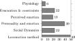 Agent-based crowd simulation: an in-depth survey of determining factors for heterogeneous behavior