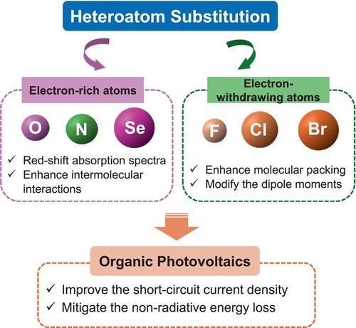 Non-fullerene acceptors with heteroatom substitution on the core moiety for efficient organic photovoltaics