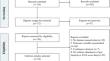 Perturbations in gut microbiota composition in osteoporosis: a systematic review and meta-analysis.