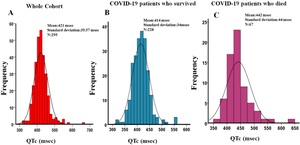 Prevalence, Outcomes, and Predictors of Prolonged Corrected QT Interval in Hydroxychloroquine-Naïve Hospitalized COVID-19 Patients.