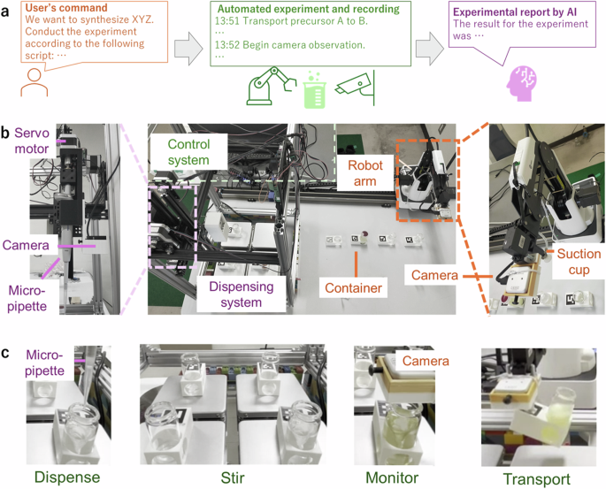 Semiautomated experiment with a robotic system and data generation by foundation models for synthesis of polyamic acid particles