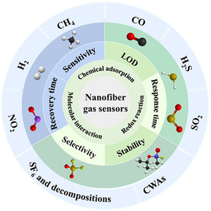 A review on nanofiber-based composites for toxic and flammable gas sensing