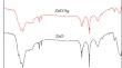 Fabrication of ZnO/Ag photocatalyst and its photocatalytic degradation properties on trimethylamine