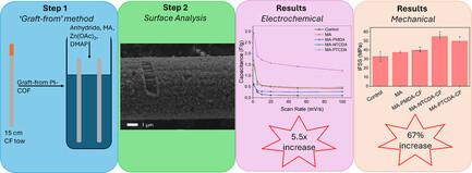 Hierarchical Polyimide-Covalent Organic Frameworks Carbon Fiber Structures Enhancing Physical and Electrochemical Properties