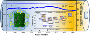 Self-assemble construction of hetero-structured Co(OH)2/MXene aerogel toward Li–S batteries as a self-supported host and bifunctional catalyst