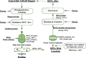 NdFeB Magnets Recycling via High-Pressure Selective Leaching and the Impurities Behaviors