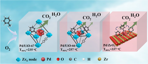 Enhanced Catalytic Performance of UiO-67 Supported Pd Catalyst for Toluene Degradation