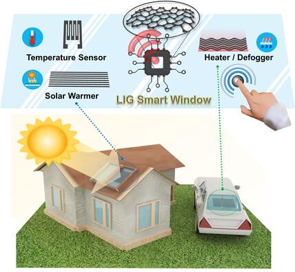 In Situ Transfer of Laser-Induced Graphene Electronics for Multifunctional Smart Windows