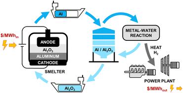 Techno-economic assessment of aluminum as a clean energy carrier to decarbonize remote industries†