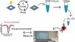 Enhancing sensitivity towards electrochemical miRNA detection using an affordable paper-based strategy.