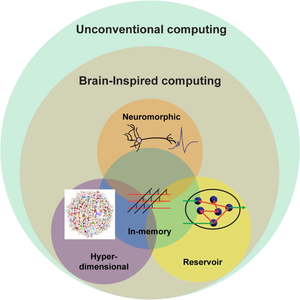 Brain-inspired computing systems: a systematic literature review