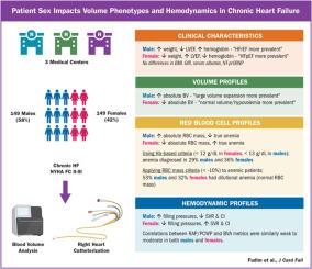 Patient Sex Impacts Volume Phenotypes and Hemodynamics in Chronic Heart Failure: A Multicenter Analysis