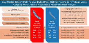 Drug-coated balloon versus drug-eluting stent for treating de novo large vessel coronary artery disease: a systematic review and meta-analysis of 13 studies involving 2888 patients.