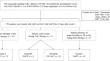 Association between preprocedural thromboembolic and bleeding events under oral anticoagulation therapy and mid-term outcomes after percutaneous left atrial appendage closure.