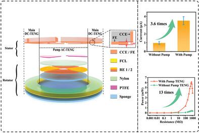 Fully Integrated Direct Current Triboelectric Nanogenerators Coupled with Charge Pump and Electric Field Enhancing Effect Enabling Improved Output Performance