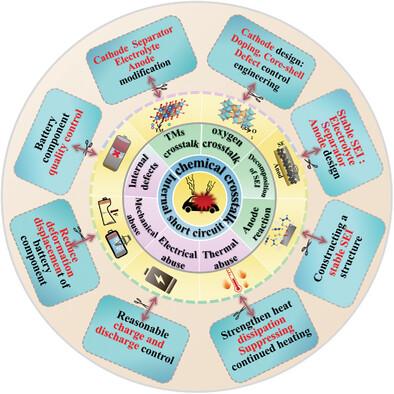 Mechanism and Control Strategies of Lithium-Ion Battery Safety: A Review.