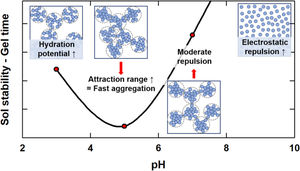 A novel interpretation of pH-dependent microstructure and rheology evolution in silica suspension based on interparticle interactions