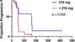 A first-in-human phase I trial of daily oral zelenirstat, a N-myristoyltransferase inhibitor, in patients with advanced solid tumors and relapsed/refractory B-cell lymphomas.