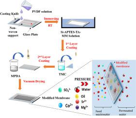 Synthesis of aminopropyl triethoxysilane/melamine incorporated superhydrophilic membranes for simultaneous removal of oil, metals, and Salt ions from produced water.