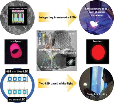 Strategically Developed Strong Red‐Emitting Oxyfluoride Nanophosphors for Next‐Generation Lighting Applications