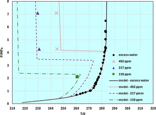 Effect of Salts, Impurities, and Low Water Contents in the Formation of Gas Hydrates in CO2-Rich Streams