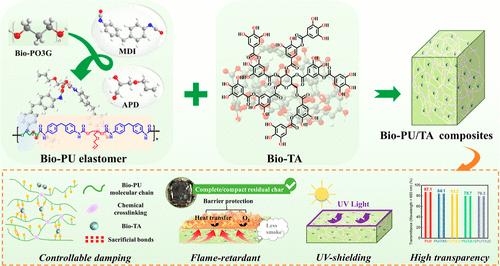 Multifunctional Biobased Polyurethane/Tannic Acid Composites with Controllable Damping, Flame-Retardant, and Ultraviolet-Shielding Performances