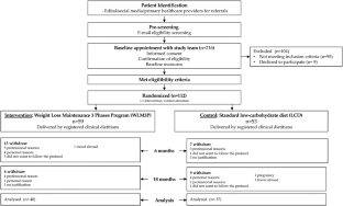 A randomized controlled trial of a weight loss maintenance program in adults with obesity: the WLM3P study