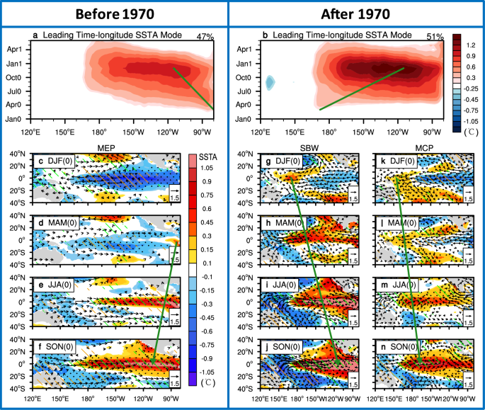 Change of El Niño onset location around 1970