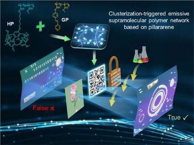 A clusteroluminescent supramolecular polymer network constructed by pillararene and its application in information encryption