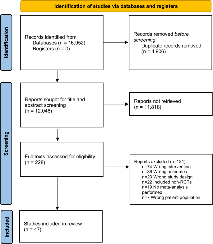 A systematic umbrella review and meta-meta-analysis of eHealth and mHealth interventions for improving lifestyle behaviours