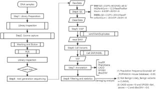 The recommendation of re-classification of variants of uncertain significance (VUS) in adult genetic disorders patients