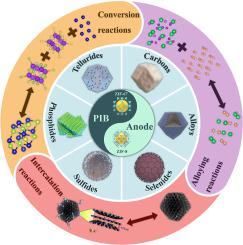 Prospects of zeolite imidazolate framework derivatives as anode materials for potassium-ion batteries