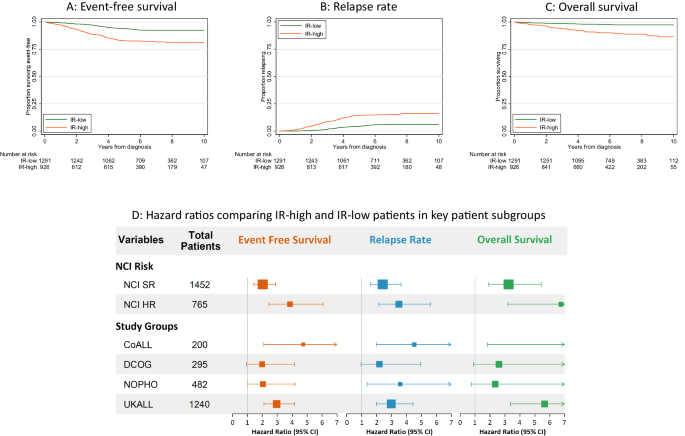 Integration of genetics and MRD to define low risk patients with B-cell precursor acute lymphoblastic leukaemia with intermediate MRD levels at the end of induction