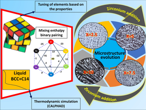 Exploring Zr Influence on Microstructure and Mechanical Property in FeCoNiCrCuZr Eutectic High-Entropy Alloys