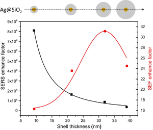 Optimized the SiO2 thickness in Ag@SiO2 core–shell nanoparticles for surface-enhanced Raman scattering and fluorescence