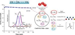 Copper content effect in V2O5/TiO2–ZrO2 catalysts prepared by the sol–gel method