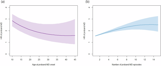 The risks for major psychiatric disorders in the siblings of probands with major depressive disorder