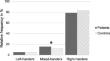 Handedness in schizophrenia and affective disorders: a large-scale cross-disorder study.