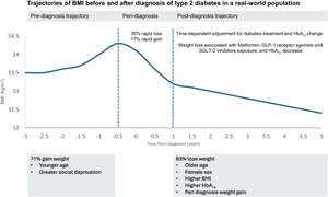 Trajectories of BMI before and after diagnosis of type 2 diabetes in a real-world population.