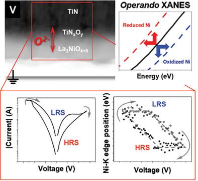 Operando Spectroscopic Investigation of the Valence Change Mechanism in La2NiO4+δ ‐Based Memristive Devices