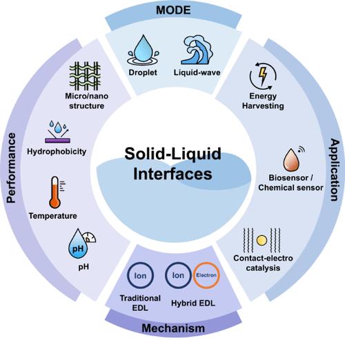 Recent Studies on Solid–Liquid Contact Electrification