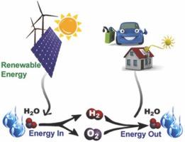 Bifunctional two-dimensional metal organic frameworks for oxygen reaction and water splitting