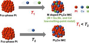 A low-melting-point metal doping strategy for the synthesis of small-sized intermetallic Pt5Ce fuel cell catalysts