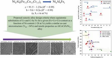 Exploring the limits of Fe content in Al-Co-Cr-Fe-Ni-based eutectic high entropy alloys using CALPHAD-based alloy design