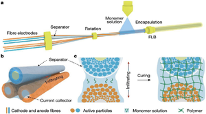 Fusing Fibre Batteries Interface via Biomimetic Gel Electrolyte