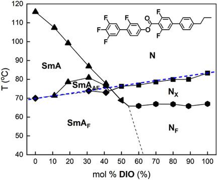 Emergent Antiferroelectric Ordering and the Coupling of Liquid Crystalline and Polar Order