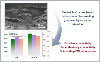 Sandwich-structure CNT-graphene film with covalent bond for high-performance electromagnetic shielding and thermal management