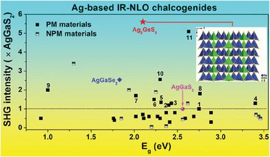 Ag2GeS3: A Diamond‐Like Chalcogenide as an IR Nonlinear Optical Material with Outstanding Second‐Harmonic Generation Response