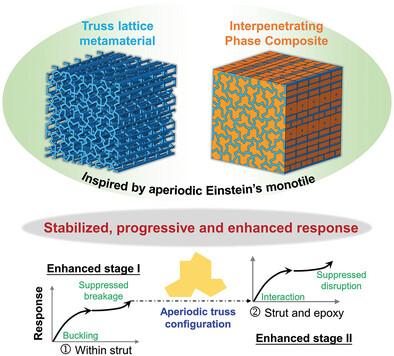 Unprecedented Strength Enhancement Observed in Interpenetrating Phase Composites of Aperiodic Lattice Metamaterials